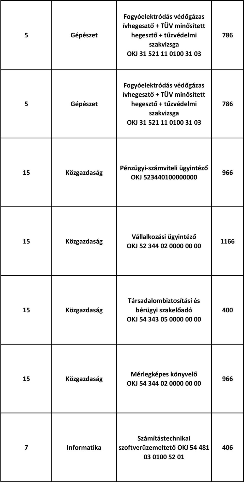 523440100000000 966 15 Közgazdaság Vállalkozási ügyintéző OKJ 52 344 02 0000 00 00 1166 15 Közgazdaság Társadalombiztosítási és bérügyi szakelőadó OKJ 54