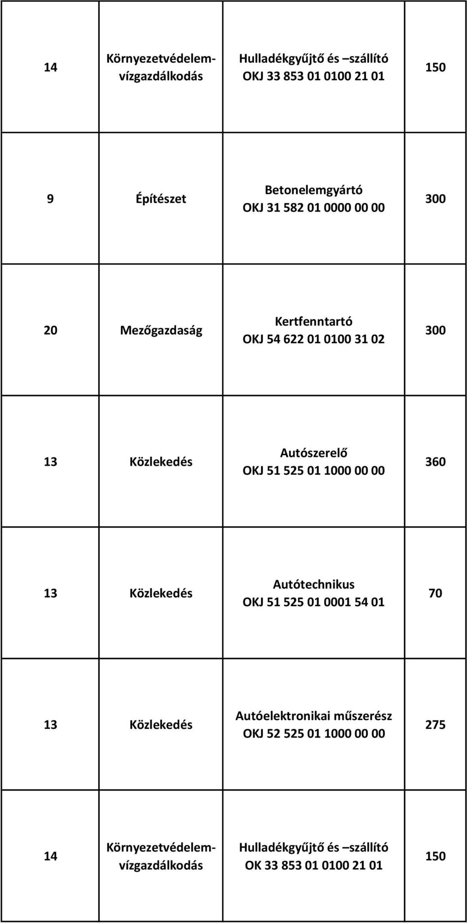 51 525 01 1000 00 00 360 13 Közlekedés Autótechnikus OKJ 51 525 01 0001 54 01 70 13 Közlekedés Autóelektronikai