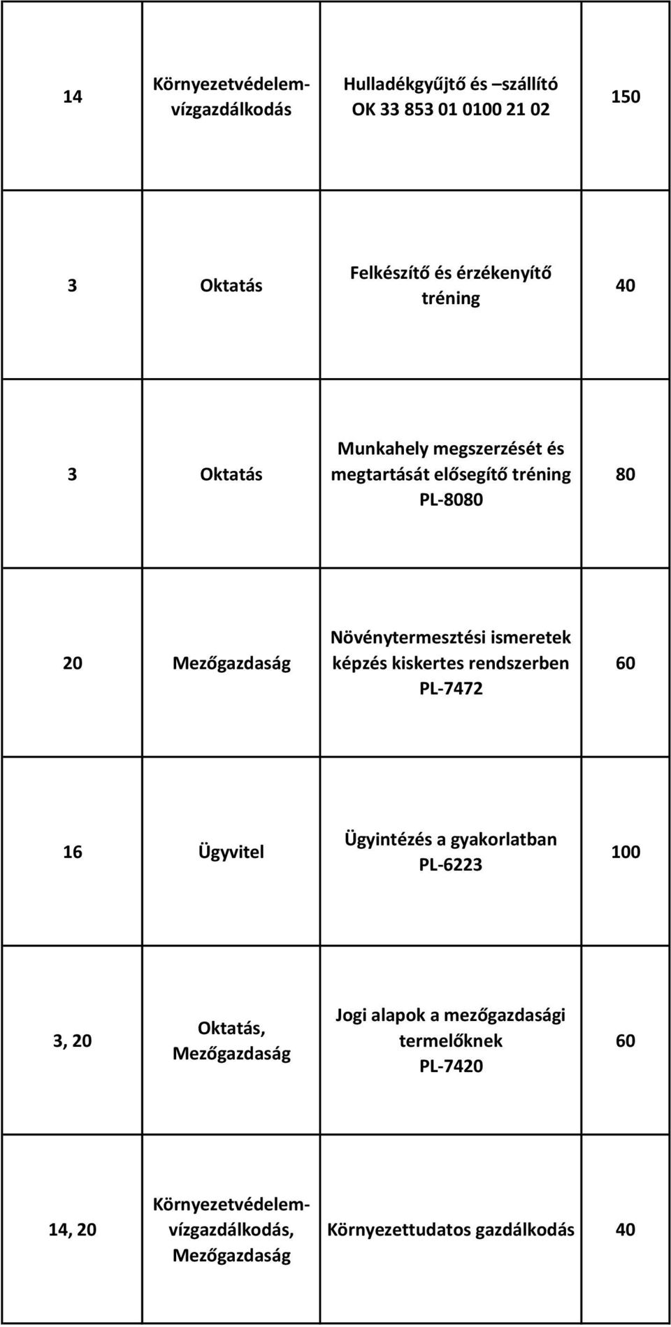 ismeretek képzés kiskertes rendszerben PL-7472 60 16 Ügyvitel Ügyintézés a gyakorlatban PL-6223 100 3, 20 Oktatás, Mezőgazdaság