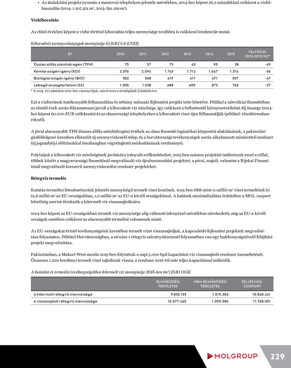 Kibocsátott szennyezőanyagok mennyisége (t) [GRI G4-EN22] Év 2010 2011 2012 2013 2014 2015 Változás 2010-2015 (%)* Összes alifás szénhidrogén (TPH) 75 57 73 63 95 38-49 Kémiai oxigén igény (KOI) 2.