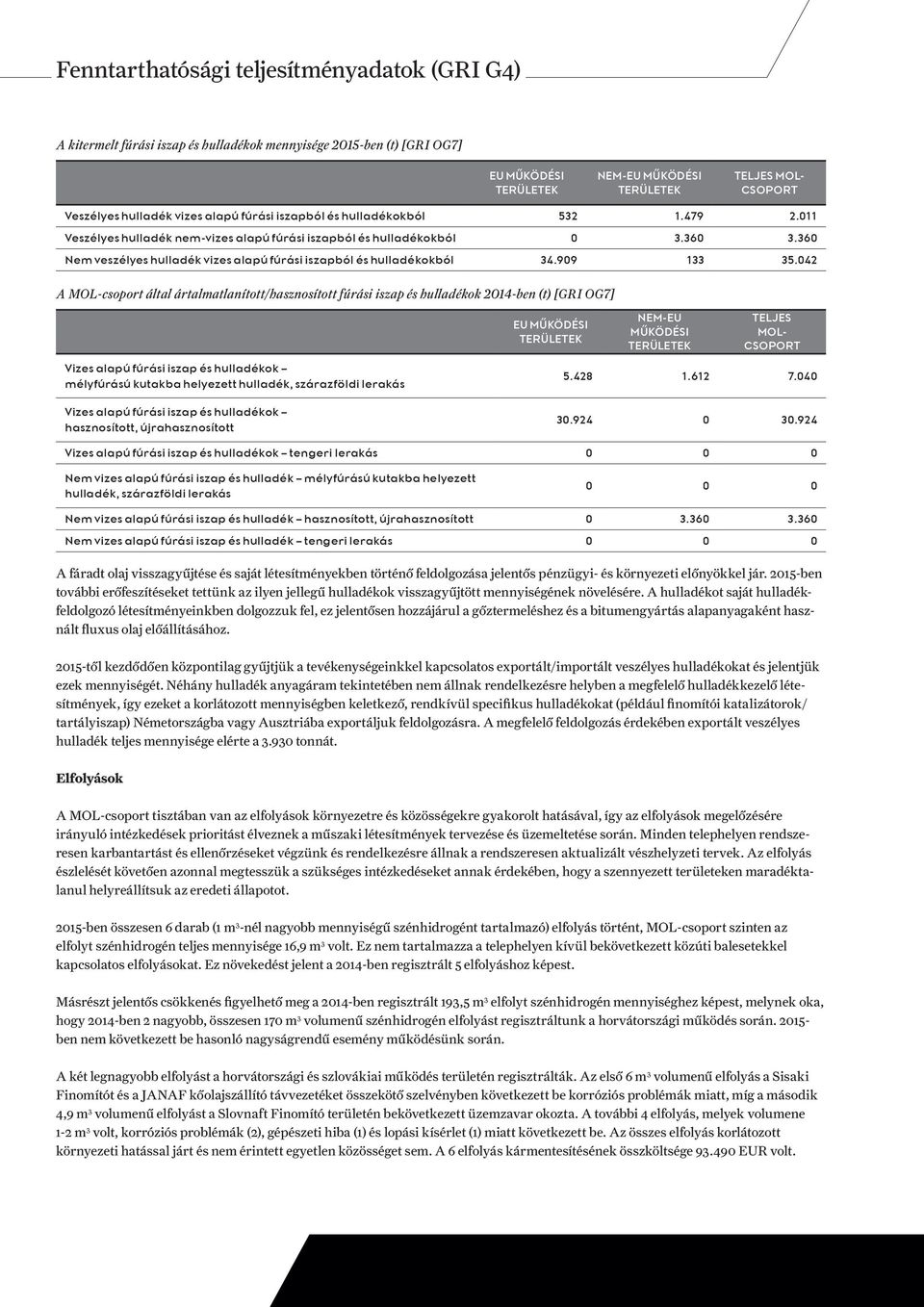 042 A MOL-csoport által ártalmatlanított/hasznosított fúrási iszap és hulladékok 2014-ben (t) [GRI OG7] EU működési Nem-EU működési Teljes MOLcsoport Vizes alapú fúrási iszap és hulladékok mélyfúrású