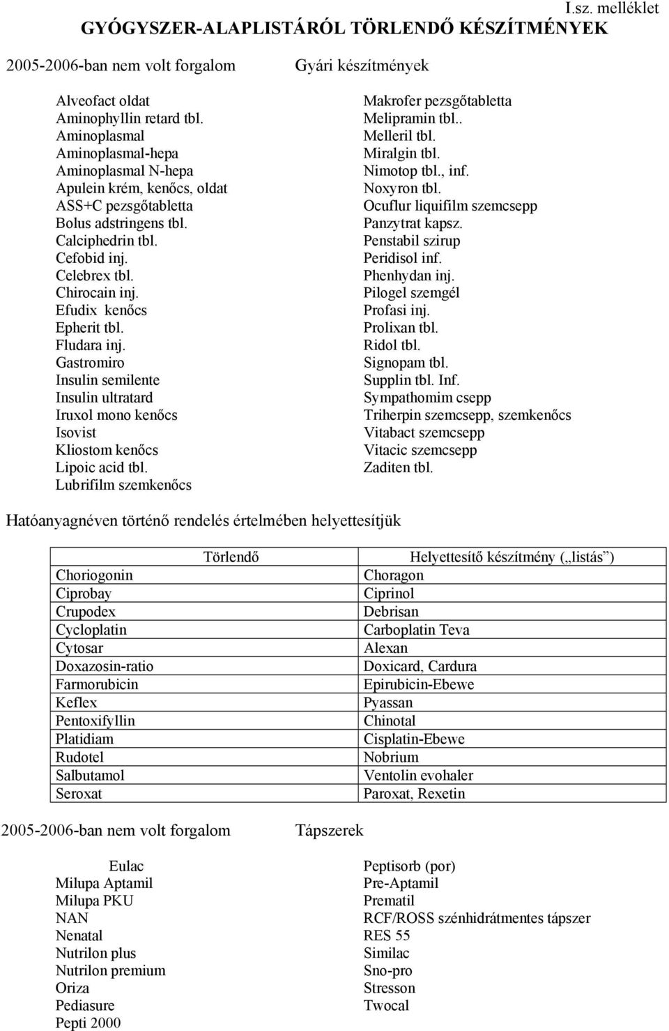 Efudix kenőcs Epherit tbl. Fludara inj. Gastromiro Insulin semilente Insulin ultratard Iruxol mono kenőcs Isovist Kliostom kenőcs Lipoic acid tbl.