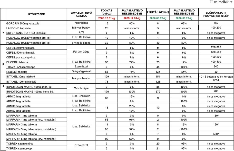 100-200 SUFENTANIL TORREX injekciók AITI 0 HUMALOG 100NE/ml patron 3ml inj. II. sz. Belklinika 10 0% 0 0% nincs megadva 10% 1 0% nincs megadva HUMALOG 100NE/ml patron 3ml inj. orv.m és adom.