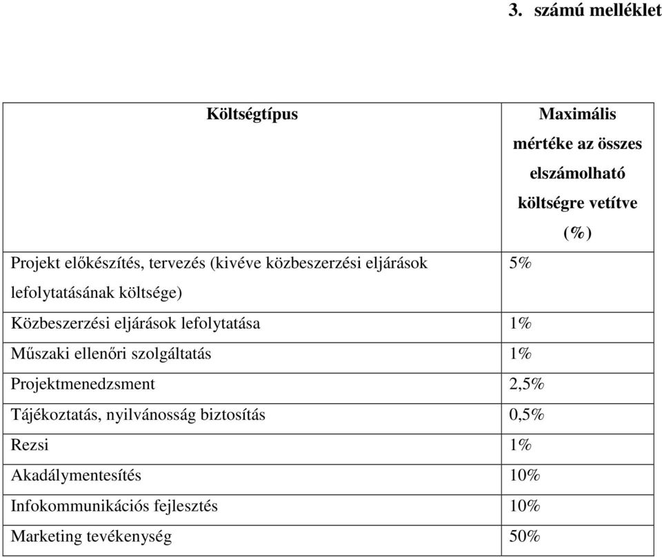 eljárások lefolytatása 1% Műszaki ellenőri szolgáltatás 1% Projektmenedzsment 2,5% Tájékoztatás,