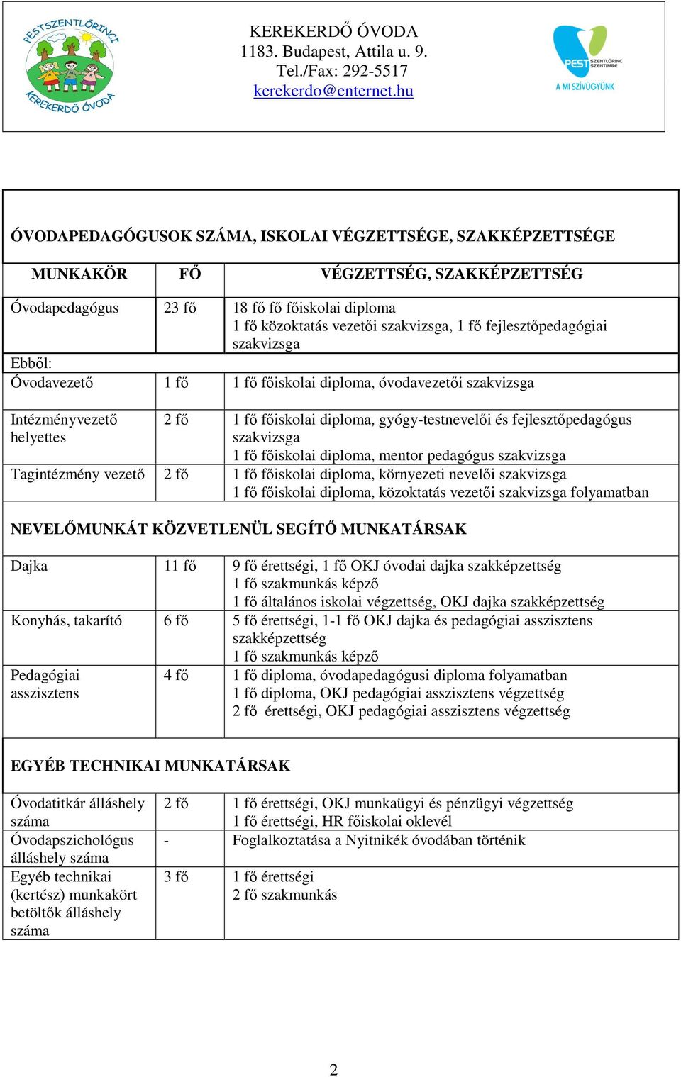 1 fő főiskolai diploma, mentor pedagógus szakvizsga Tagintézmény vezető főiskolai diploma, környezeti nevelői szakvizsga 1 fő főiskolai diploma, közoktatás vezetői szakvizsga folyamatban NEVELŐMUNKÁT