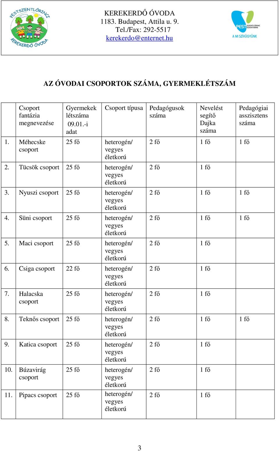 Csiga csoport 22 fő heterogén/ 7. Halacska csoport 25 fő heterogén/ 8. Teknős csoport 25 fő heterogén/ 9. Katica csoport 25 fő heterogén/ 10.