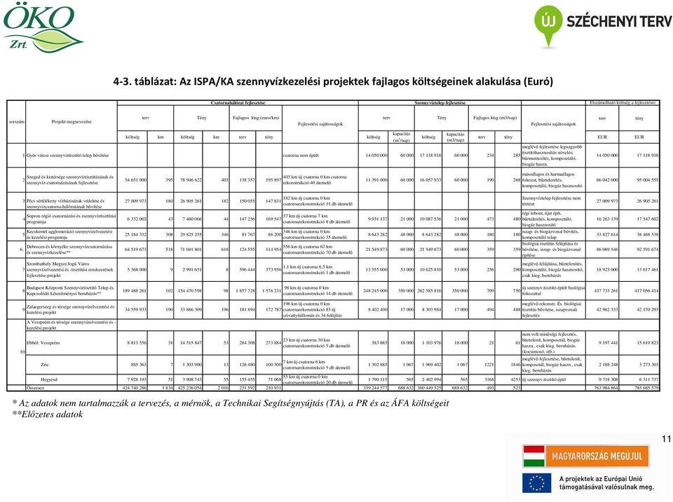 költség kapacitás (m3/nap) terv tény EUR EUR meglévő fejlesztése legnagyobb 1 Győr városi szennyvíztisztító telep bővítése csatorna nem épült 14 050 000 60 000 17 118 918 60 000 234