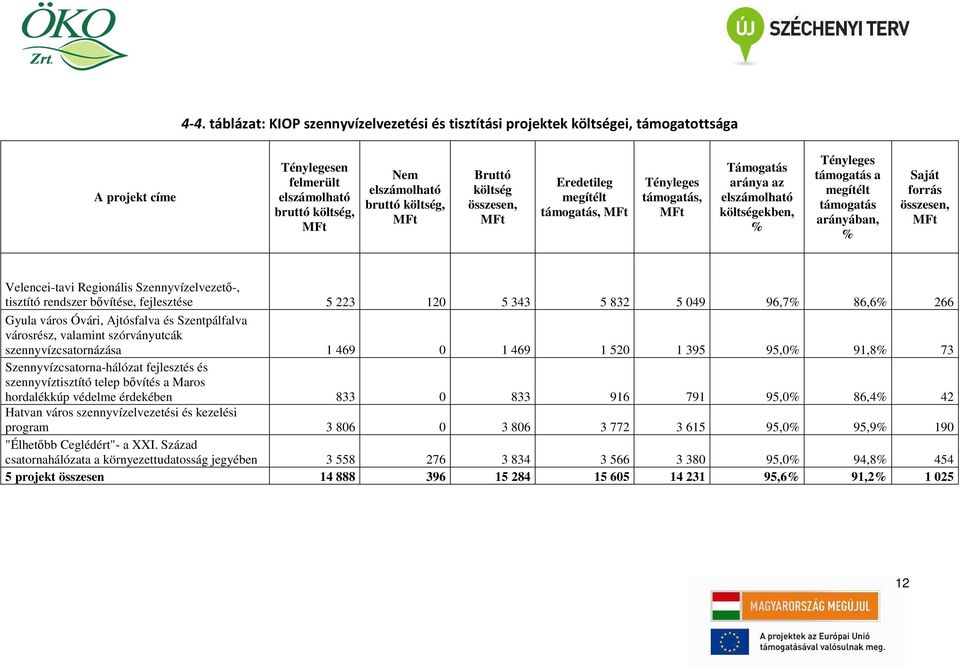 forrás összesen, MFt Velencei-tavi Regionális Szennyvízelvezető-, tisztító rendszer bővítése, fejlesztése 5 223 120 5 343 5 832 5 049 96,7% 86,6% 266 Gyula város Óvári, Ajtósfalva és Szentpálfalva