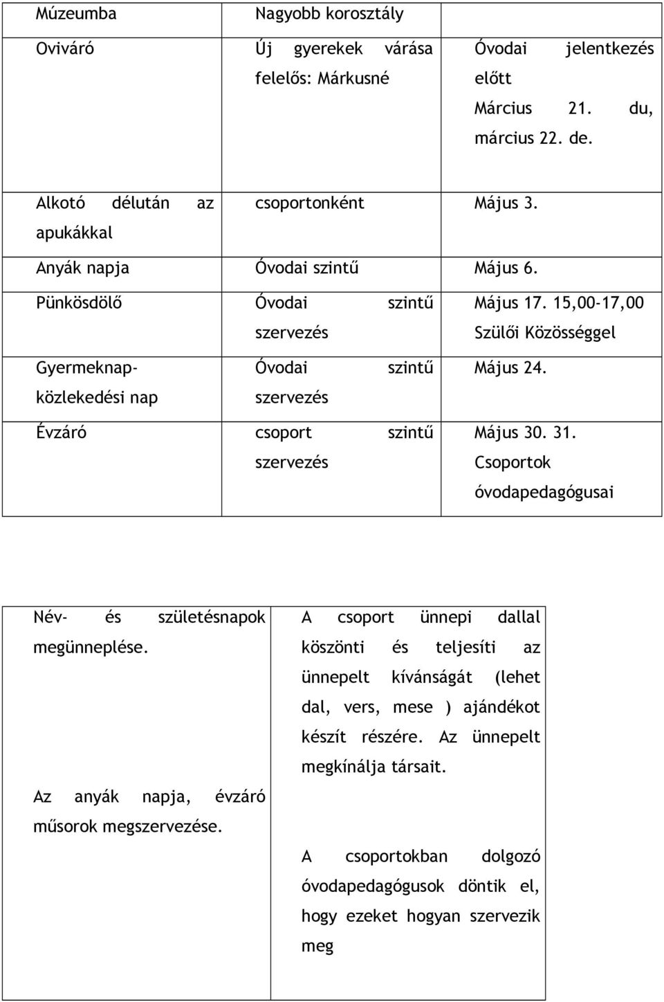 Évzáró csoport szintű szervezés Május 30. 31. Csoportok óvodapedagógusai Név- és születésnapok megünneplése. Az anyák napja, évzáró műsorok megszervezése.