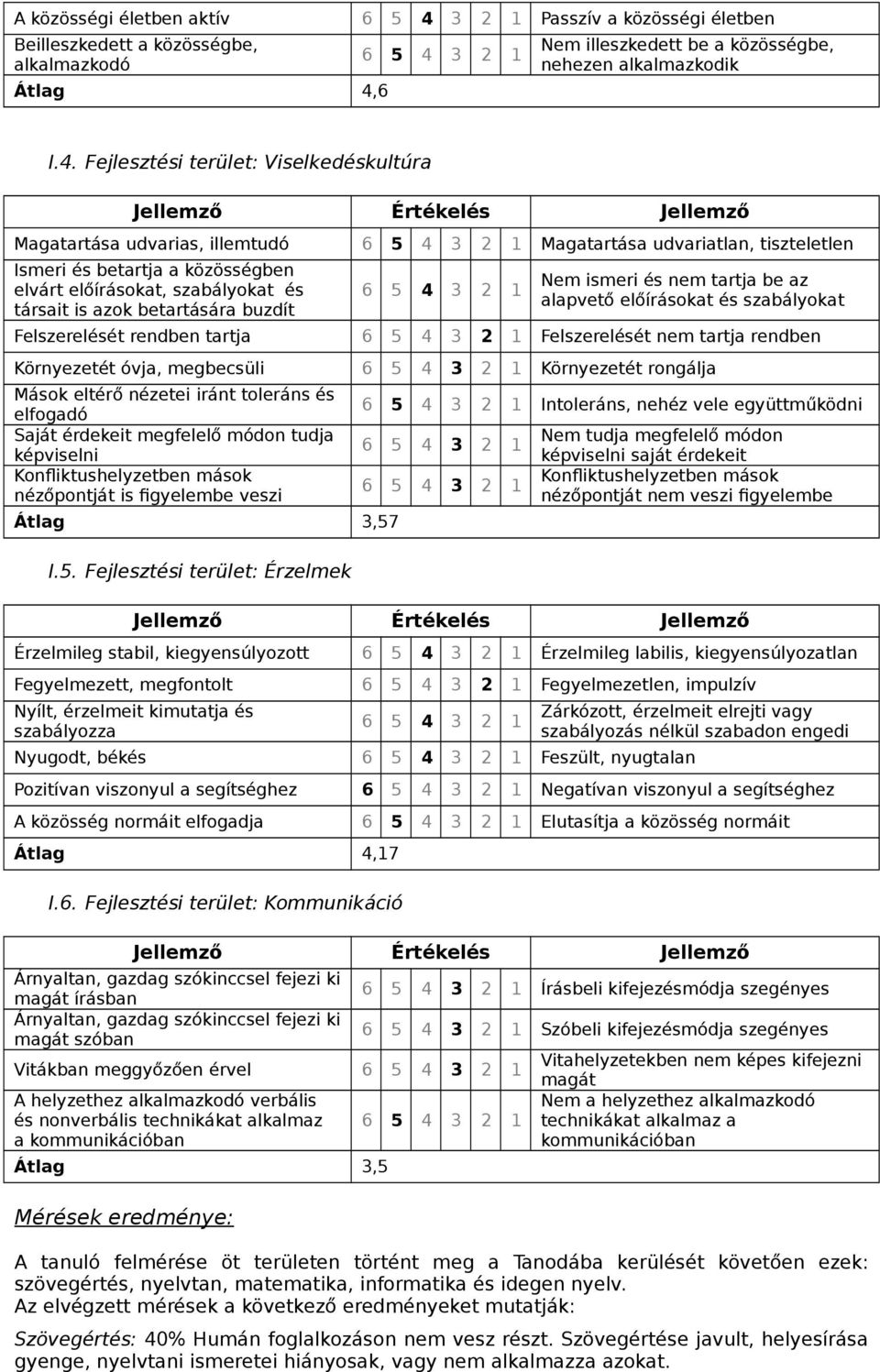 Fejlesztési terület: Viselkedéskultúra Magatartása udvarias, illemtudó Magatartása udvariatlan, tiszteletlen Ismeri és betartja a közösségben elvárt előírásokat, szabályokat és társait is azok