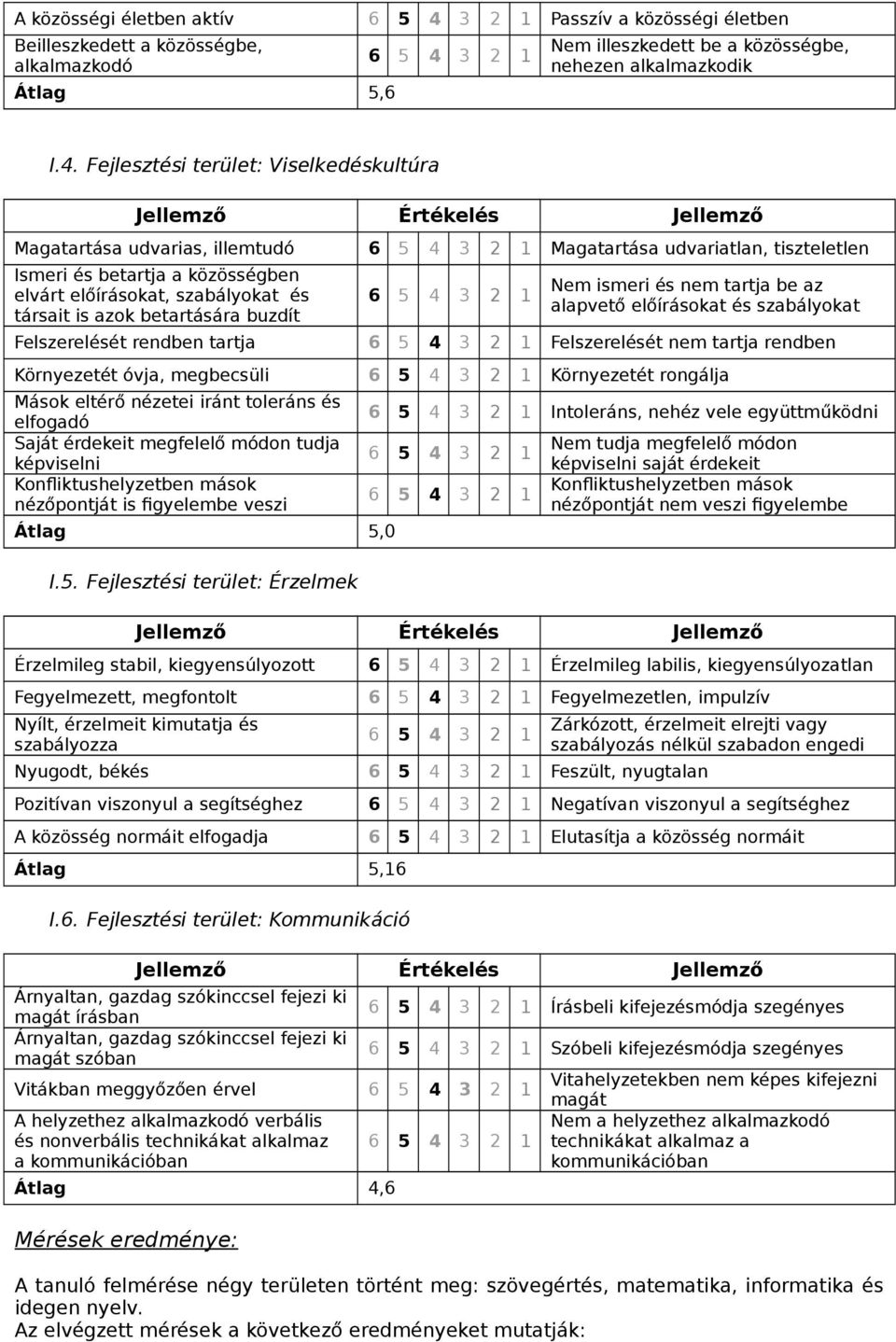 betartására buzdít Nem ismeri és nem tartja be az alapvető előírásokat és szabályokat Felszerelését rendben tartja Felszerelését nem tartja rendben Környezetét óvja, megbecsüli Környezetét rongálja