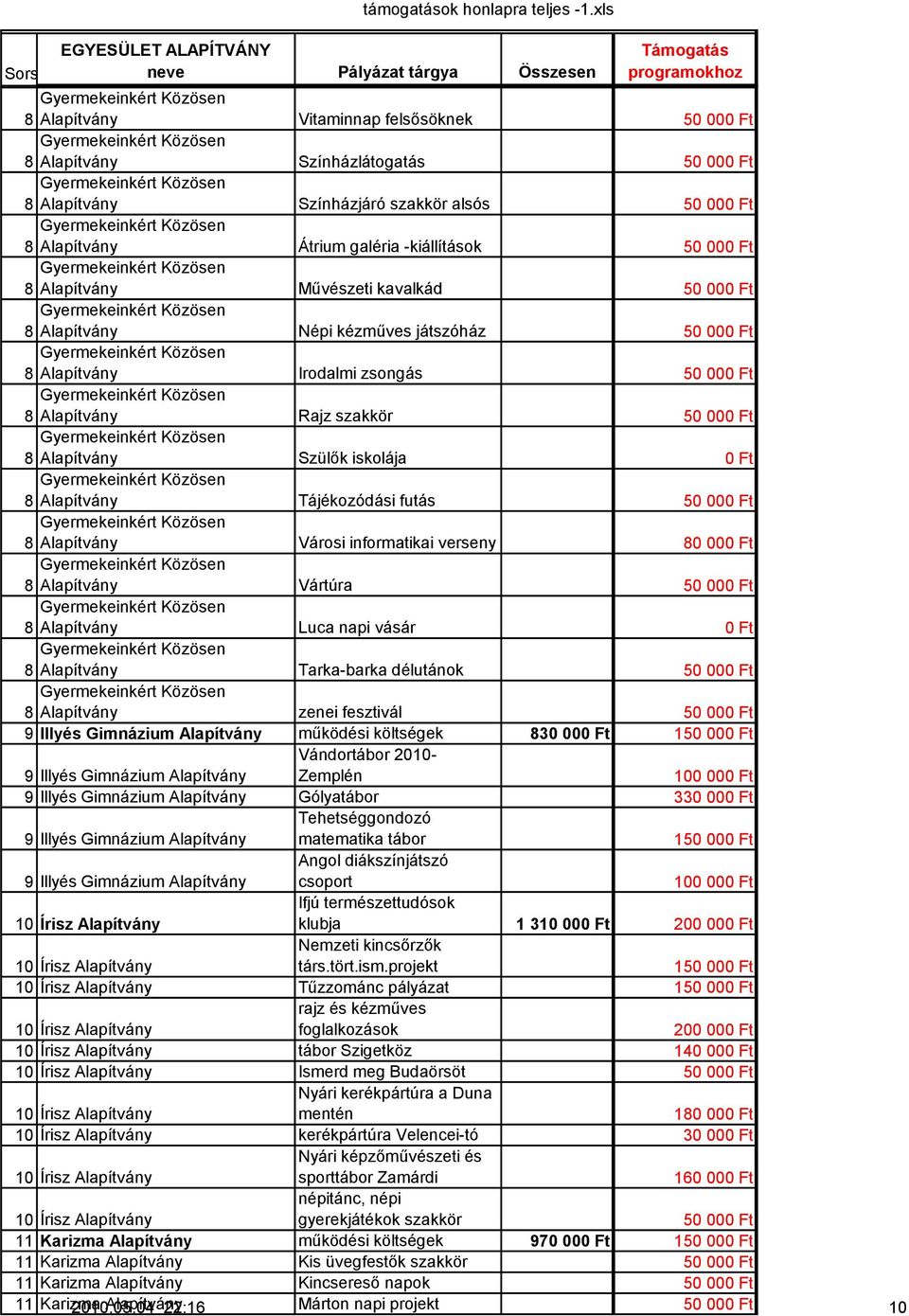 Alapítvány Városi informatikai verseny 80 00 8 Alapítvány Vártúra 50 00 8 Alapítvány Luca napi vásár 8 Alapítvány Tarka-barka délutánok 50 00 8 Alapítvány zenei fesztivál 50 00 9 Illyés Gimnázium