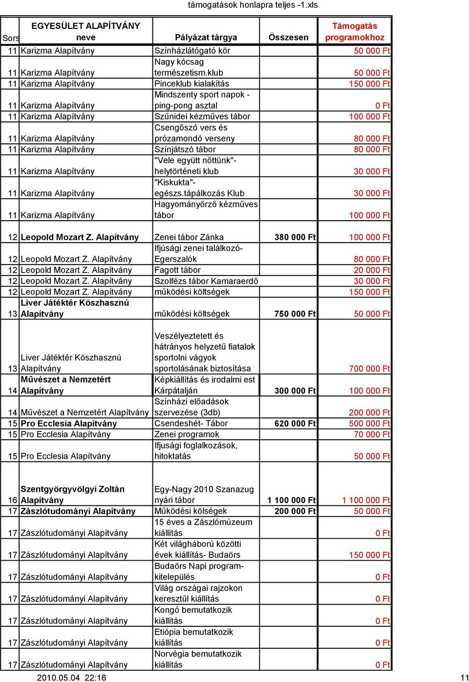 Csengőszó vers és prózamondó verseny 80 00 11 Karizma Alapítvány Színjátszó tábor 80 00 11 Karizma Alapítvány "Vele együtt nőttünk"- helytörténeti klub 30 00 11 Karizma Alapítvány "Kiskukta"- egészs.