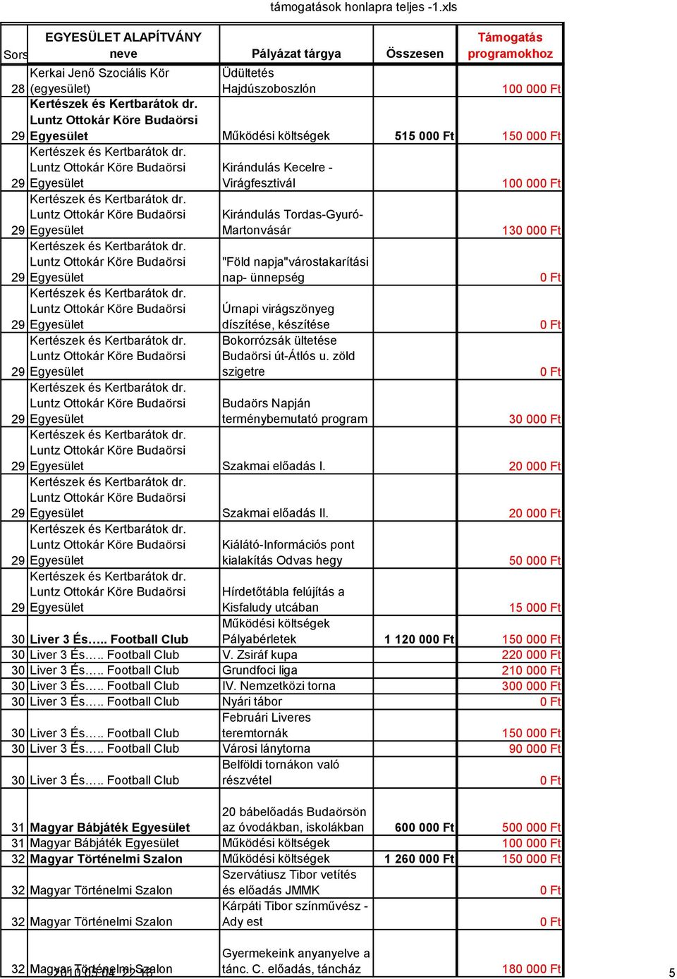 20 00 Szakmai előadás II. 20 00 Kiálátó-Információs pont kialakítás Odvas hegy 50 00 Hírdetőtábla felújítás a Kisfaludy utcában 15 00 30 Liver 3 És.