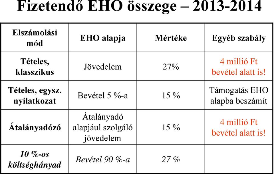 nyilatkozat Átalányadózó 10 %-os költséghányad Jövedelem 27% Bevétel 5 %-a 15 %