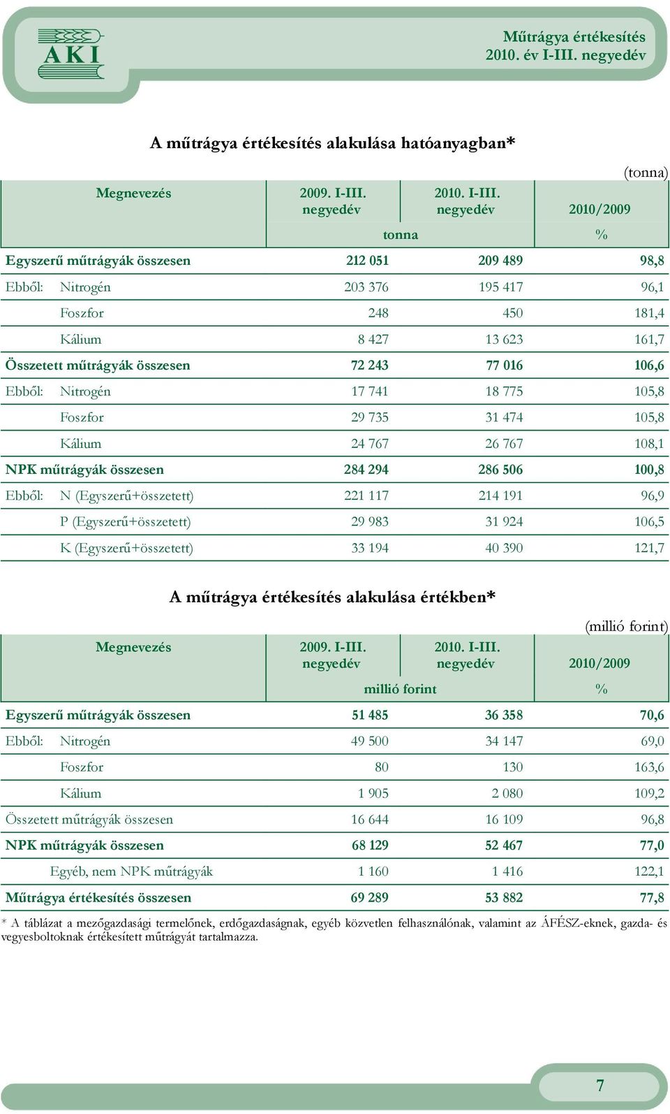 negyedév 2010/2009 tonna % Egyszerű műtrágyák összesen 212 051 209 489 98,8 Ebből: Nitrogén 203 376 195 417 96,1 Foszfor 248 450 181,4 Kálium 8 427 13 623 161,7 Összetett műtrágyák összesen 72 243 77