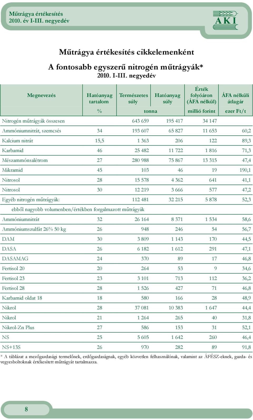 Ammóniumnitrát, szemcsés 34 193 607 65 827 11 653 60,2 Kalcium nitrát 15,5 1 363 206 122 89,3 Karbamid 46 25 482 11 722 1 816 71,3 Mészammónsalétrom 27 280 988 75 867 13 315 47,4 Mikramid 45 103 46