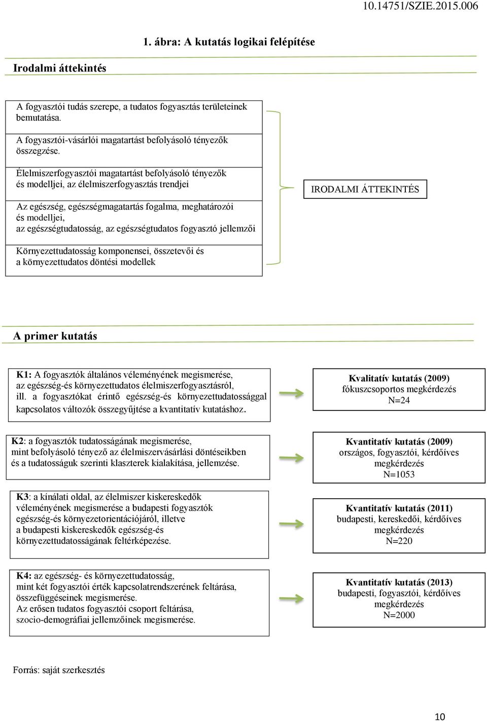 egészségtudatos fogyasztó jellemzői IRODALMI ÁTTEKINTÉS Környezettudatosság komponensei, összetevői és a környezettudatos döntési modellek A primer kutatás K1: A fogyasztók általános véleményének