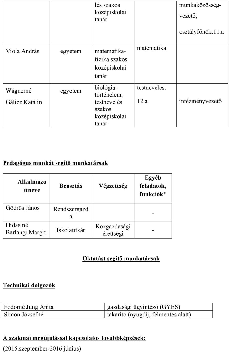 a intézményvezető Pedagógus munkát segítő munkatársak Alkalmazo ttneve Beosztás Végzettség Egyéb feladatok, funkciók* Gödrös János Hidasiné Barlangi