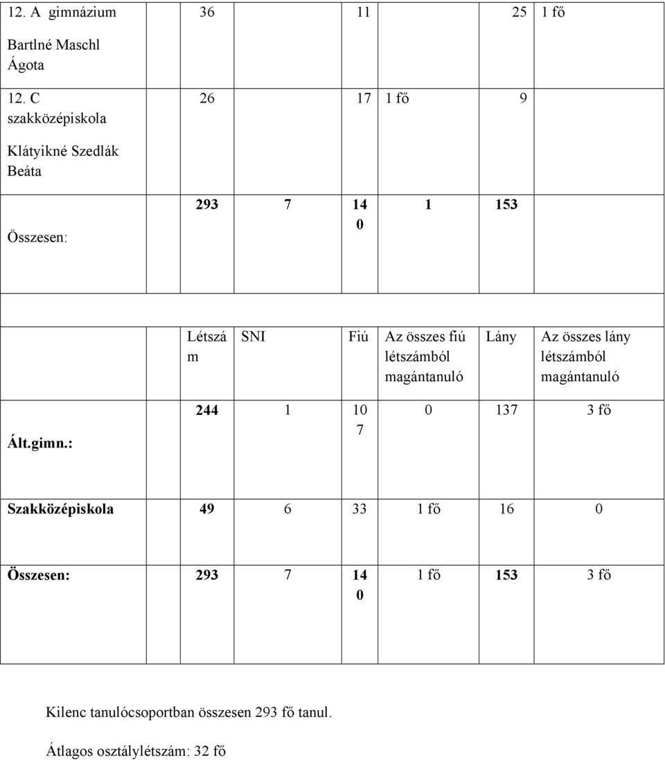 összes fiú létszámból magántanuló Lány Az összes lány létszámból magántanuló Ált.gimn.