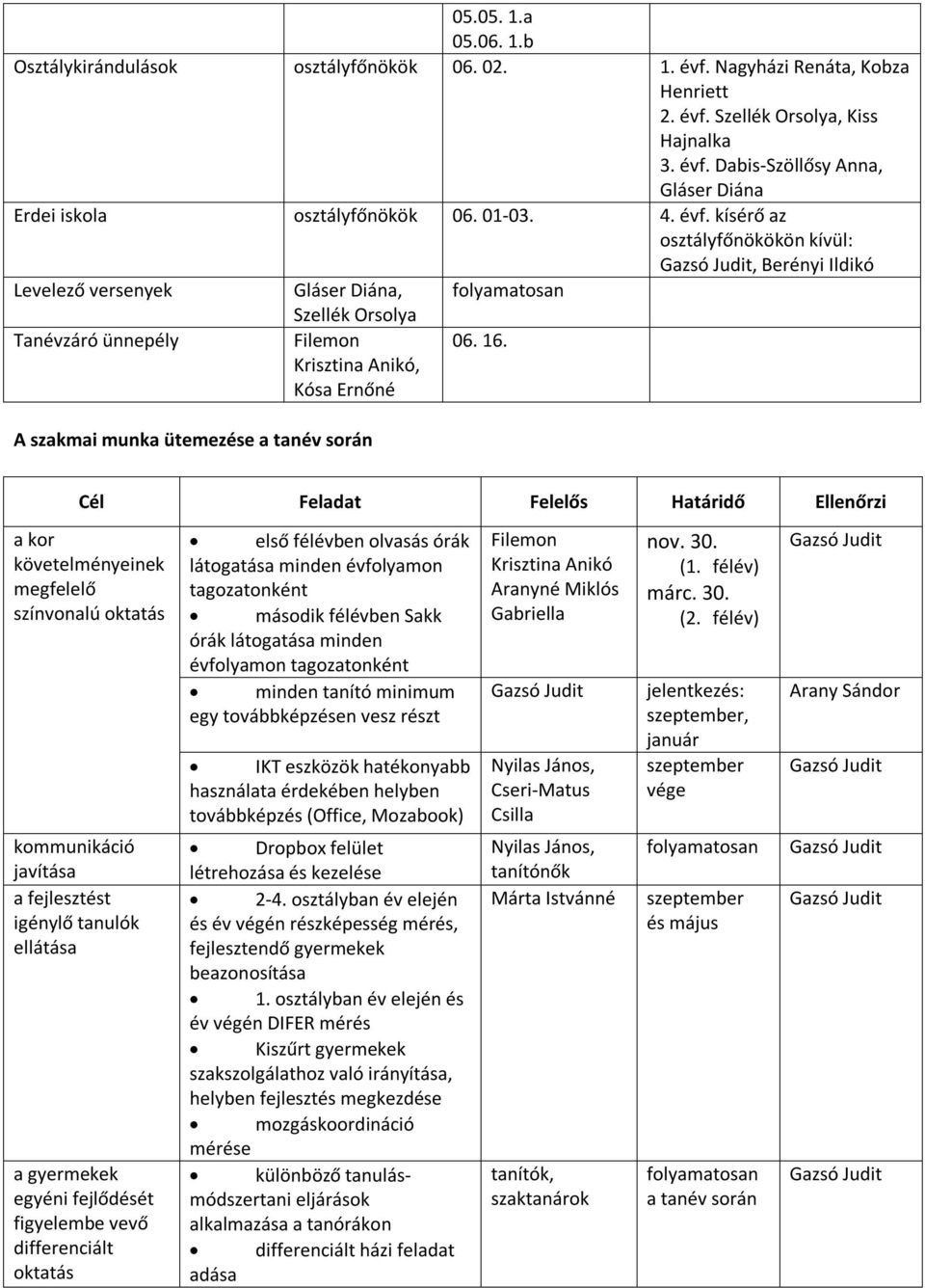 16. A szakmai munka ütemezése a tanév során Cél Feladat Felelős Határidő Ellenőrzi a kor követelményeinek megfelelő színvonalú oktatás kommunikáció javítása a fejlesztést igénylő tanulók ellátása a