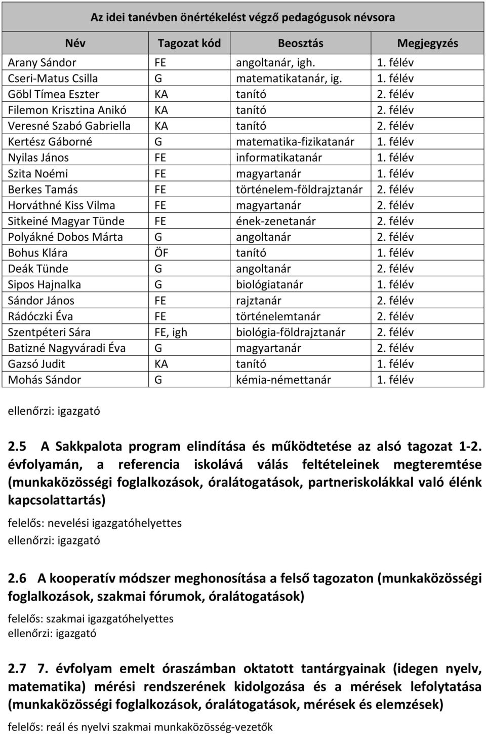 félév Szita Noémi FE magyartanár 1. félév Berkes Tamás FE történelem-földrajztanár 2. félév Horváthné Kiss Vilma FE magyartanár 2. félév Sitkeiné Magyar Tünde FE ének-zenetanár 2.