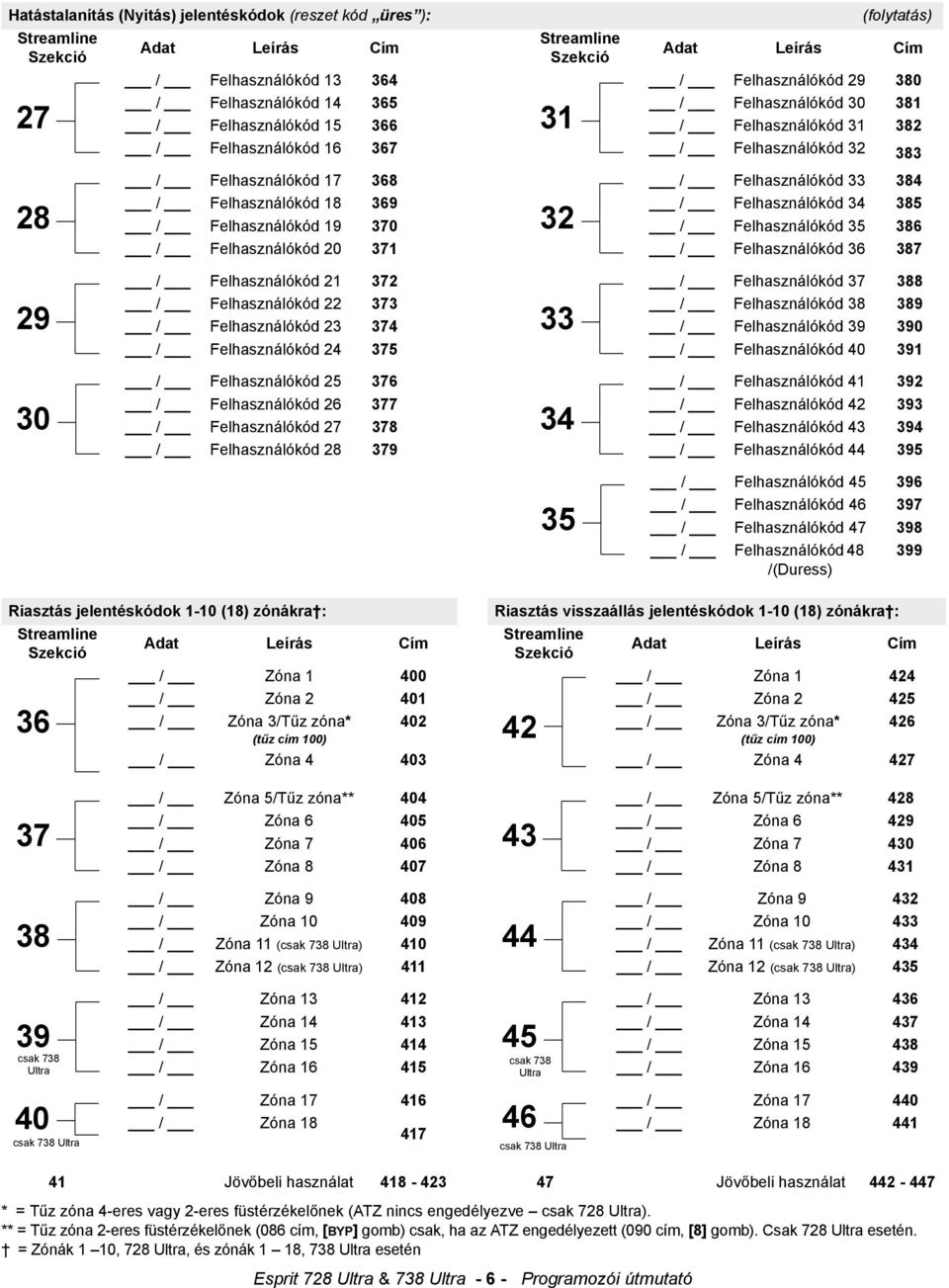 Felhasználókód 35 386 / Felhasználókód 20 371 / Felhasználókód 36 387 28 32 / Felhasználókód 21 372 / Felhasználókód 37 388 / Felhasználókód 22 373 / Felhasználókód 38 389 / Felhasználókód 23 374 /