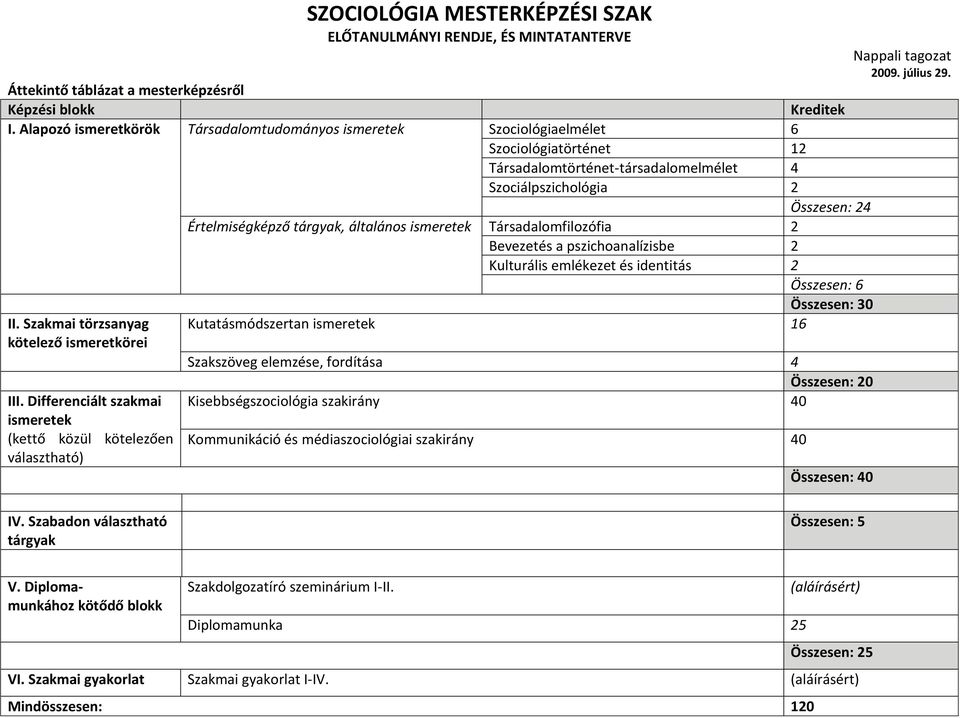 általános ismeretek Társadalomfilozófia 2 Bevezetés a pszichoanalízisbe 2 Kulturális emlékezet és identitás 2 Összesen: 6 Összesen: 30 II. Szakmai törzsanyag kötelező ismeretkörei III.