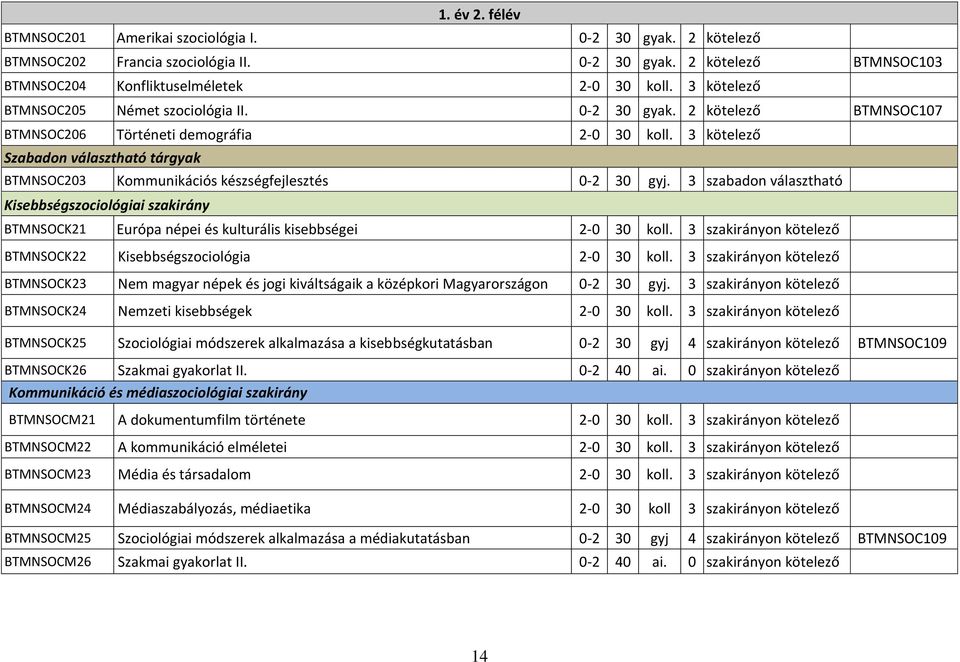 3 kötelező Szabadon választható tárgyak BTMNSOC203 Kommunikációs készségfejlesztés 0-2 30 gyj.