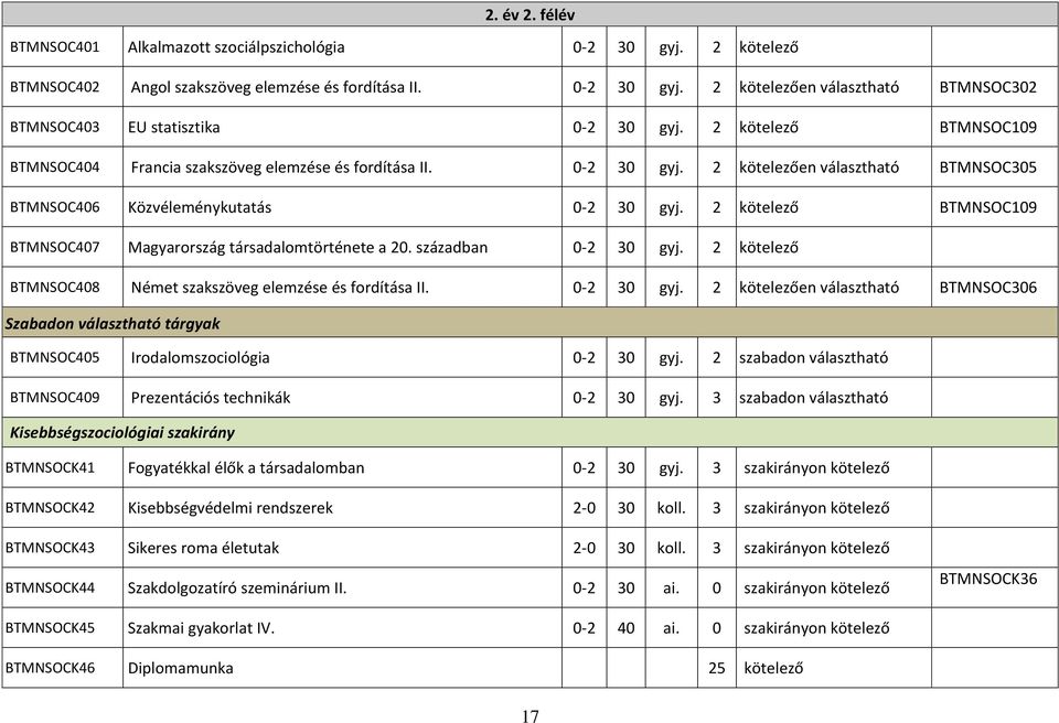 2 kötelező BTMNSOC109 BTMNSOC407 Magyarország társadalomtörténete a 20. században 0-2 30 gyj.