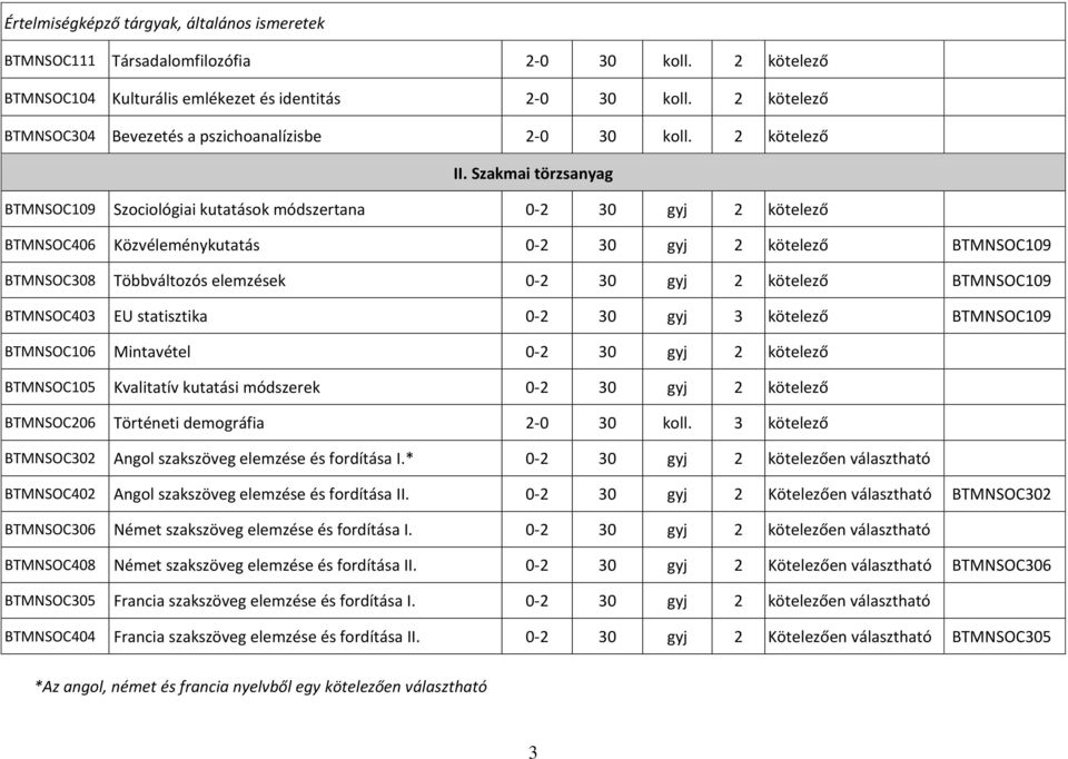 Szakmai törzsanyag BTMNSOC109 Szociológiai kutatások módszertana 0-2 30 gyj 2 kötelező BTMNSOC406 Közvéleménykutatás 0-2 30 gyj 2 kötelező BTMNSOC109 BTMNSOC308 Többváltozós elemzések 0-2 30 gyj 2