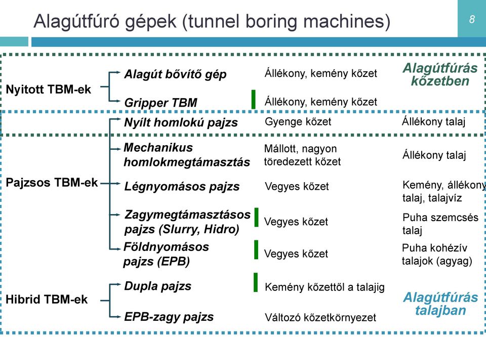 Légnyomásos pajzs Vegyes kőzet Kemény, állékony talaj, talajvíz Zagymegtámasztásos pajzs (Slurry, Hidro) Vegyes kőzet Puha szemcsés talaj Földnyomásos