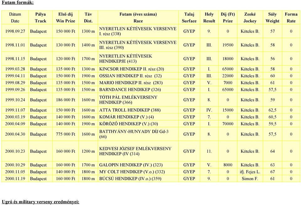 19500 Köteles B. 58 0 1998.11.15 Budapest 120 000 Ft 1700 m NYERETLEN KÉTÉVESEK HENDIKEPJE (413) GYEP III. 18000 Köteles B. 56 0 1999.03.28 Budapest 135 000 Ft 1300 m KINCSOR HENDIKEP II.