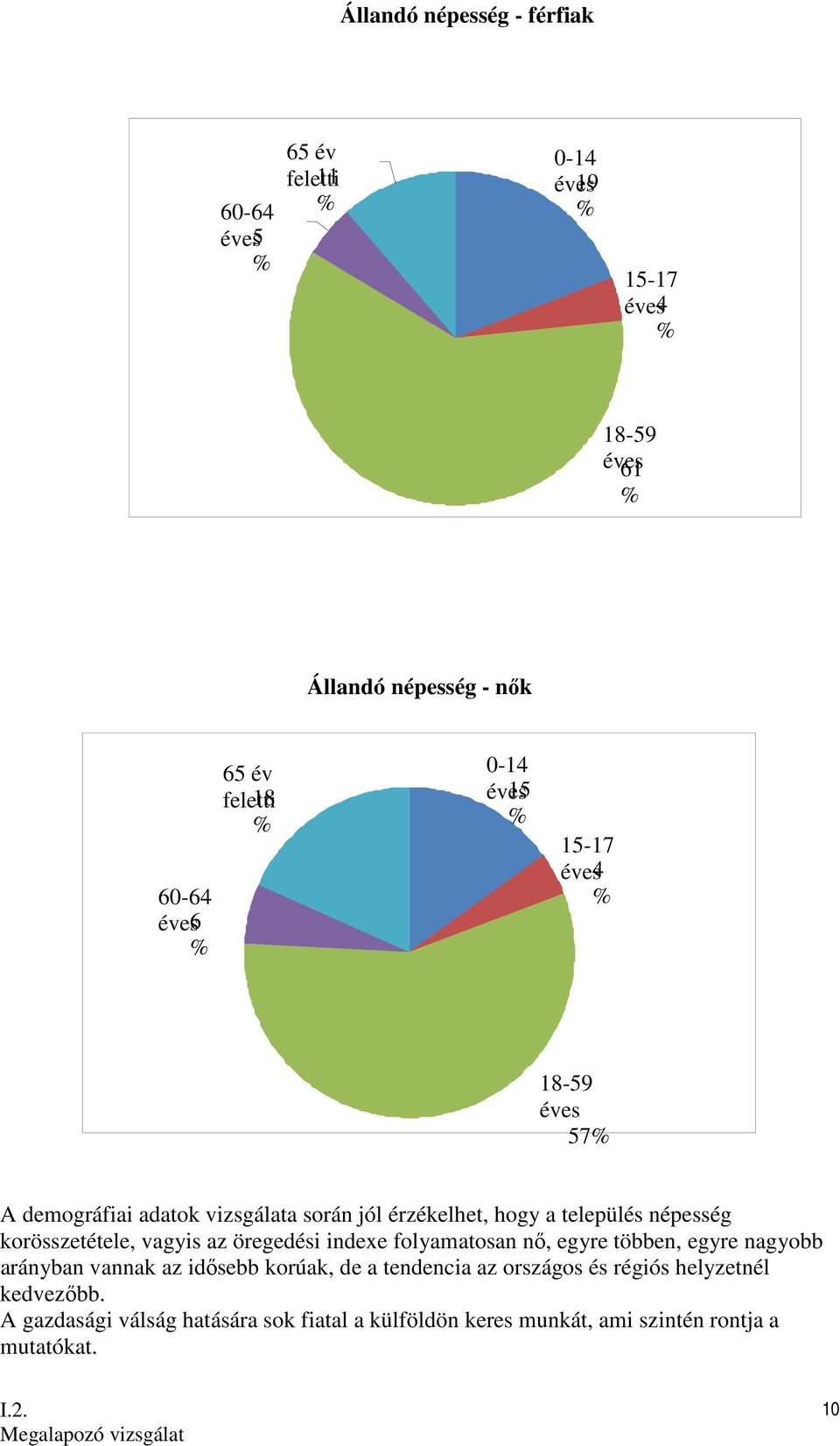 népesség korösszetétele, vagyis az öregedési indexe folyamatosan nı, egyre többen, egyre nagyobb arányban vannak az idısebb korúak, de a