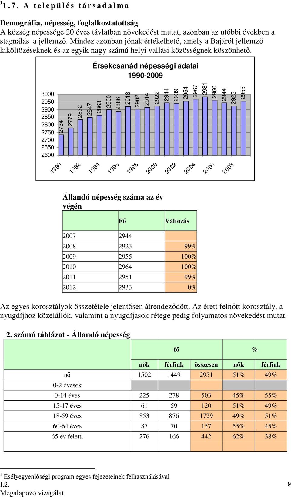 Érsekcsanád népességi adatai 1990-2009 3000 2950 2900 2850 2800 2750 2700 2650 2600 2734 1990 2779 2832 1992 2847 2863 1994 2900 2886 1996 2918 2902 1998 2914 2922 2000 2944 2939 2002 2954 2967 2004