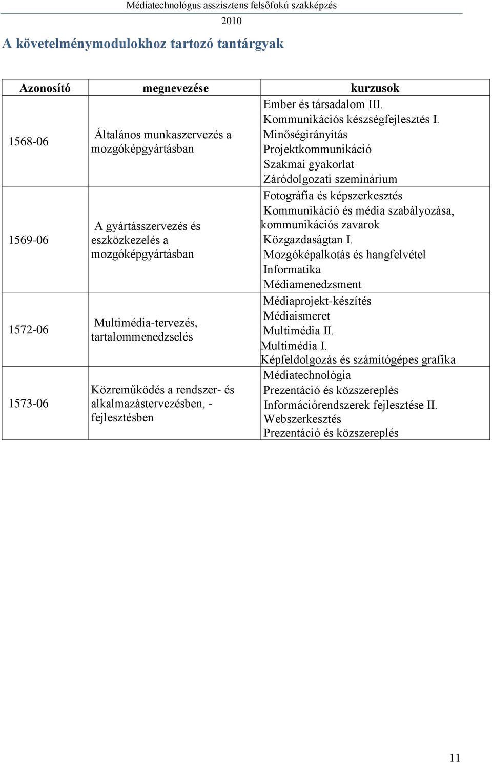 Minőségirányítás Projektkommunikáció Szakmai gyakorlat Záródolgozati szeminárium Fotográfia és képszerkesztés Kommunikáció és média szabályozása, kommunikációs zavarok Közgazdaságtan I.