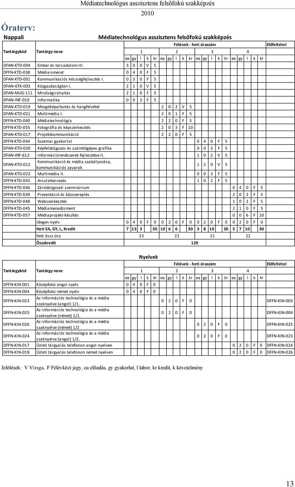 2 1 0 V 5 DFAN-MUG-111 Minőségirányítás 2 1 0 F 5 DFAN-INF-010 Informatika 0 0 3 F 5 DFAN-KTD-019 Mozgóképalkotás és hangfelvétel 2 0 2 V 5 DFAN-KTD-021 Multimédia I.