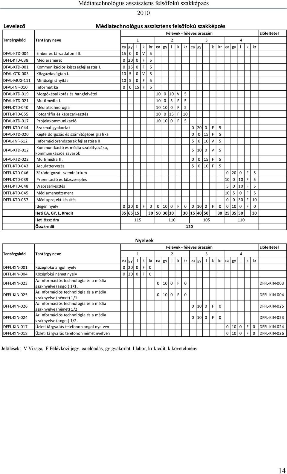 10 5 0 V 5 DFAL-MUG-111 Minőségirányítás 10 5 0 F 5 DFAL-INF-010 Informatika 0 0 15 F 5 DFAL-KTD-019 Mozgóképalkotás és hangfelvétel 10 0 10 V 5 DFAL-KTD-021 Multimédia I.