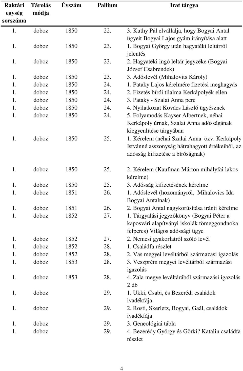 doboz 1850 24. 4. Nyilatkozat Kovács László ügyésznek 1. doboz 1850 24. 5. Folyamodás Kayser Albertnek, néhai Kerkápoly úrnak, Szalai Anna adósságának kiegyenlítése tárgyában 1. doboz 1850 25. 1. Kérelem (néhai Szalai Anna özv.