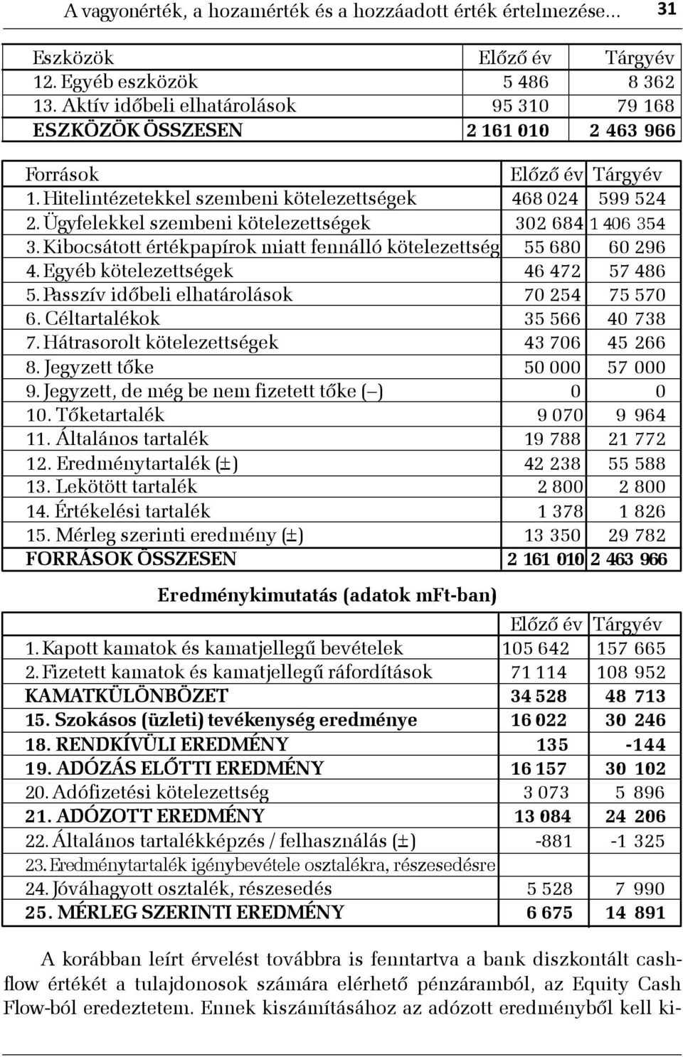 Ügyfelekkel szembeni kötelezettségek 302 684 1 406 354 3. Kibocsátott értékpapírok miatt fennálló kötelezettség 55 680 60 296 4. Egyéb kötelezettségek 46 472 57 486 5.