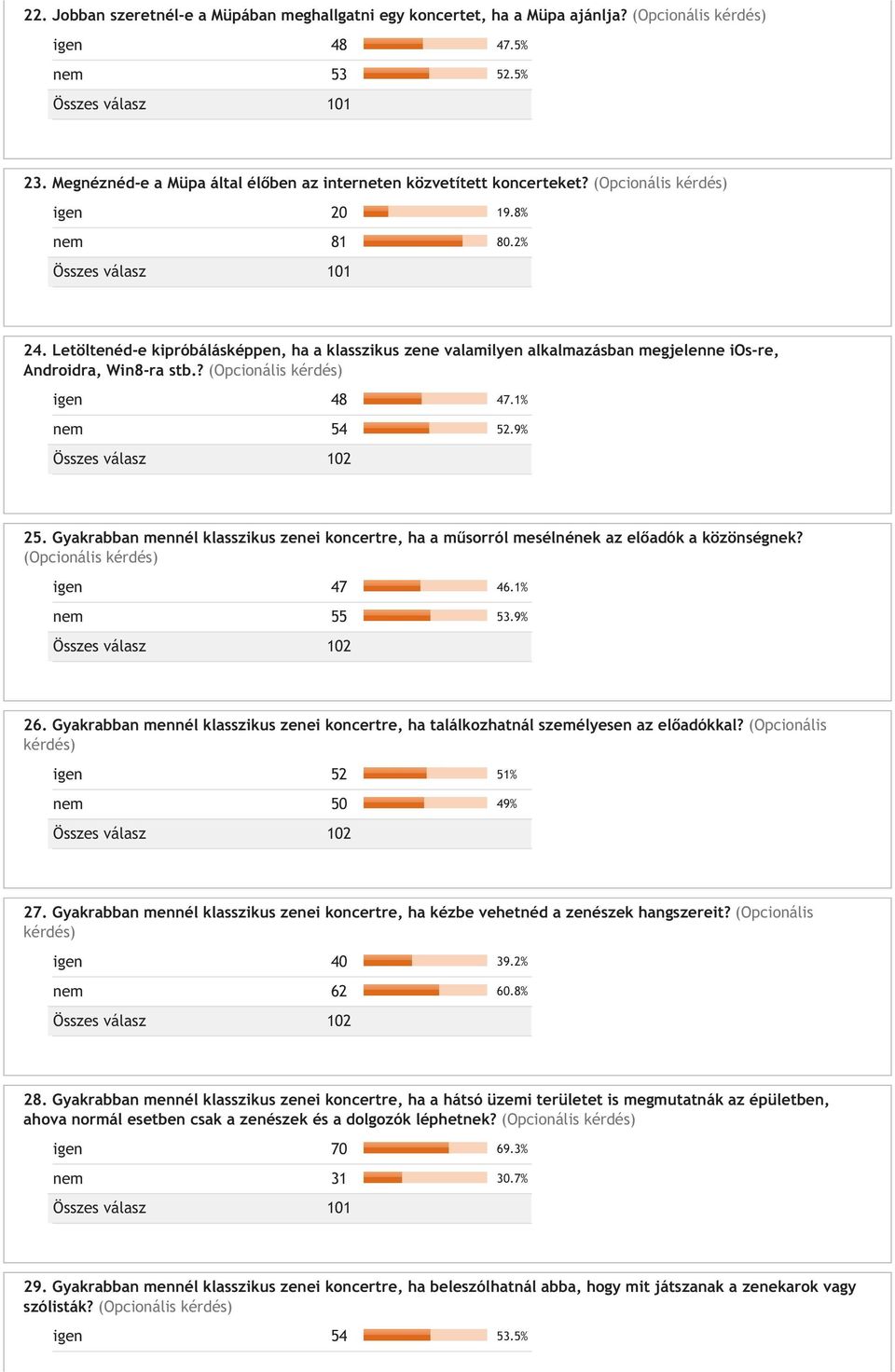 Letöltenéd-e kipróbálásképpen, ha a klasszikus zene valamilyen alkalmazásban megjelenne ios-re, Androidra, Win8-ra stb.? (Opcionális kérdés) igen 48 47.1% nem 54 52.9% 25.