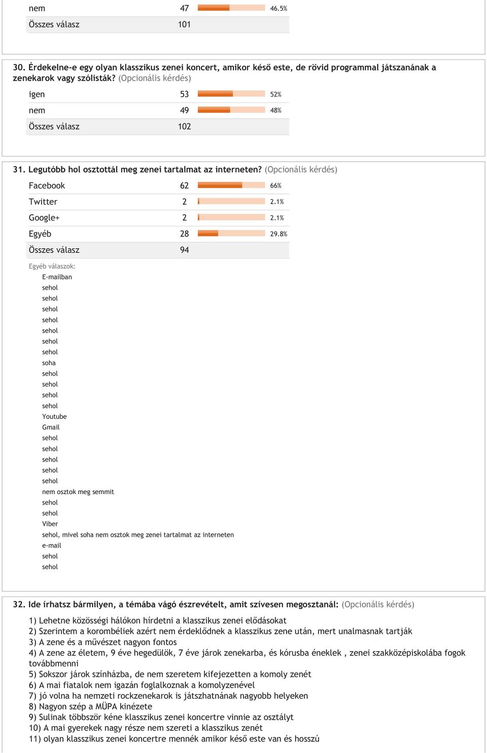 8% Összes válasz 94 Egyéb válaszok: E-mailban soha Youtube Gmail nem osztok meg semmit Viber, mivel soha nem osztok meg zenei tartalmat az interneten e-mail 32.