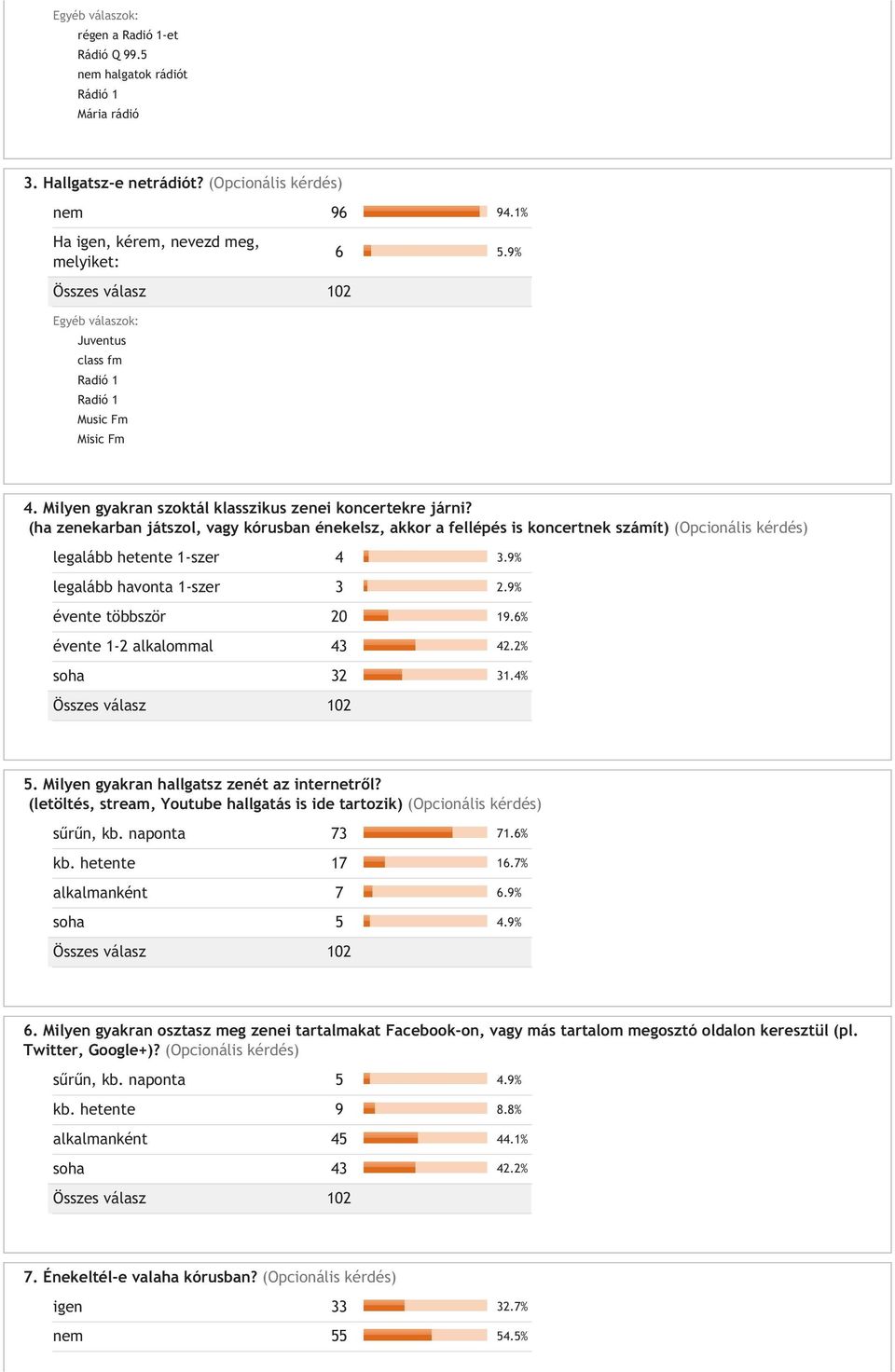 (ha zenekarban játszol, vagy kórusban énekelsz, akkor a fellépés is koncertnek számít) (Opcionális kérdés) legalább hetente 1-szer 4 3.9% legalább havonta 1-szer 3 2.9% évente többször 20 19.