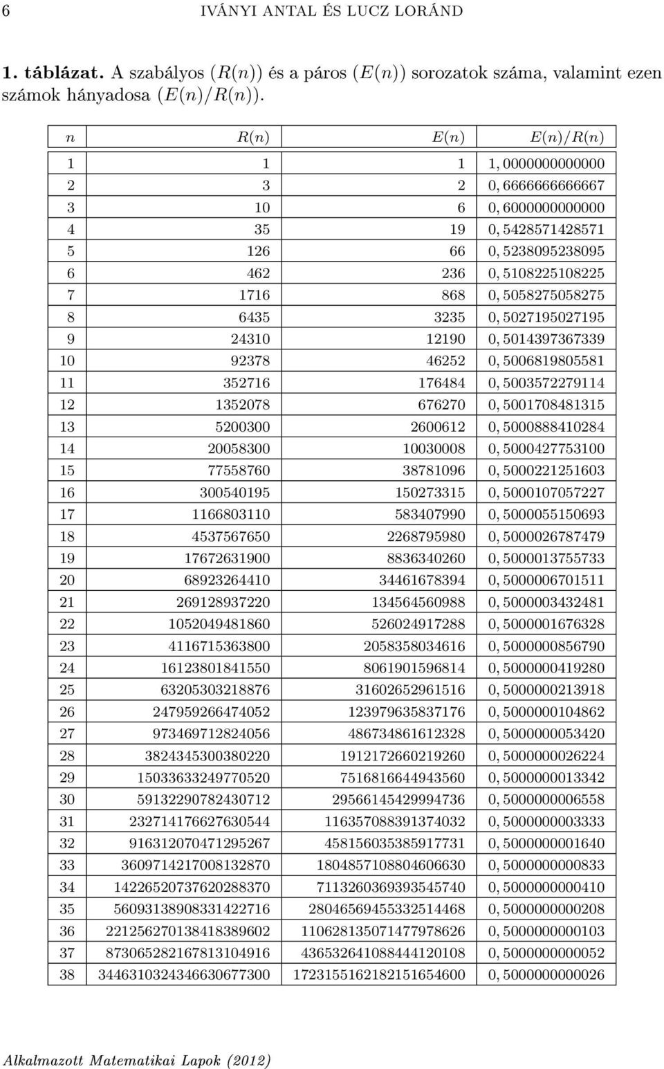 6435 3235 0, 5027195027195 9 24310 12190 0, 5014397367339 10 92378 46252 0, 5006819805581 11 352716 176484 0, 5003572279114 12 1352078 676270 0, 5001708481315 13 5200300 2600612 0, 5000888410284 14