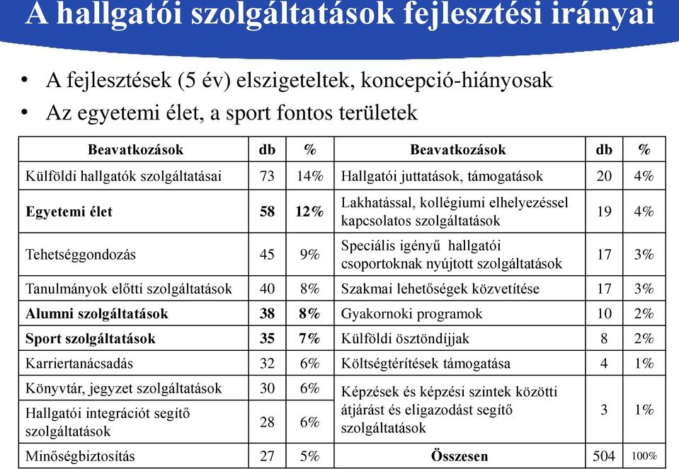 hallgatói csoportoknak nyújtott szolgáltatások 19 4% 17 3% Tanulmányok előtti szolgáltatások 40 8% Szakmai lehetőségek közvetítése 17 3% Alumni szolgáltatások 38 8% Gyakornoki programok 10 2% Sport