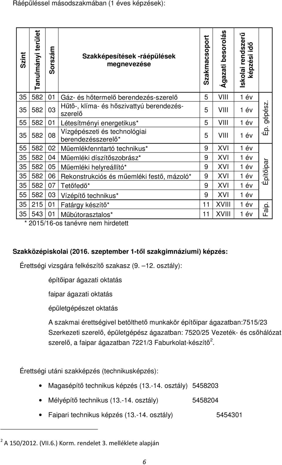 berendezésszerelő* 5 VIII 1 év 55 582 02 Műemlékfenntartó technikus* 9 XVI 1 év 35 582 04 Műemléki díszítőszobrász* 9 XVI 1 év 35 582 05 Műemléki helyreállító* 9 XVI 1 év 35 582 06 Rekonstrukciós és