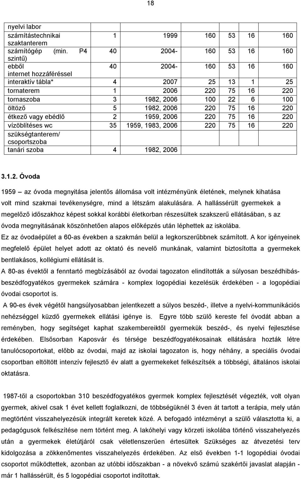 1982, 2006 220 75 16 220 étkező vagy ebédlő 2 1959, 2006 220 75 16 220 vízöblítéses wc 35 1959, 1983, 2006 220 75 16 220 szükségtanterem/ csoportszoba tanári szoba 4 1982, 2006 3.1.2. Óvoda 1959 az óvoda megnyitása jelentős állomása volt intézményünk életének, melynek kihatása volt mind szakmai tevékenységre, mind a létszám alakulására.