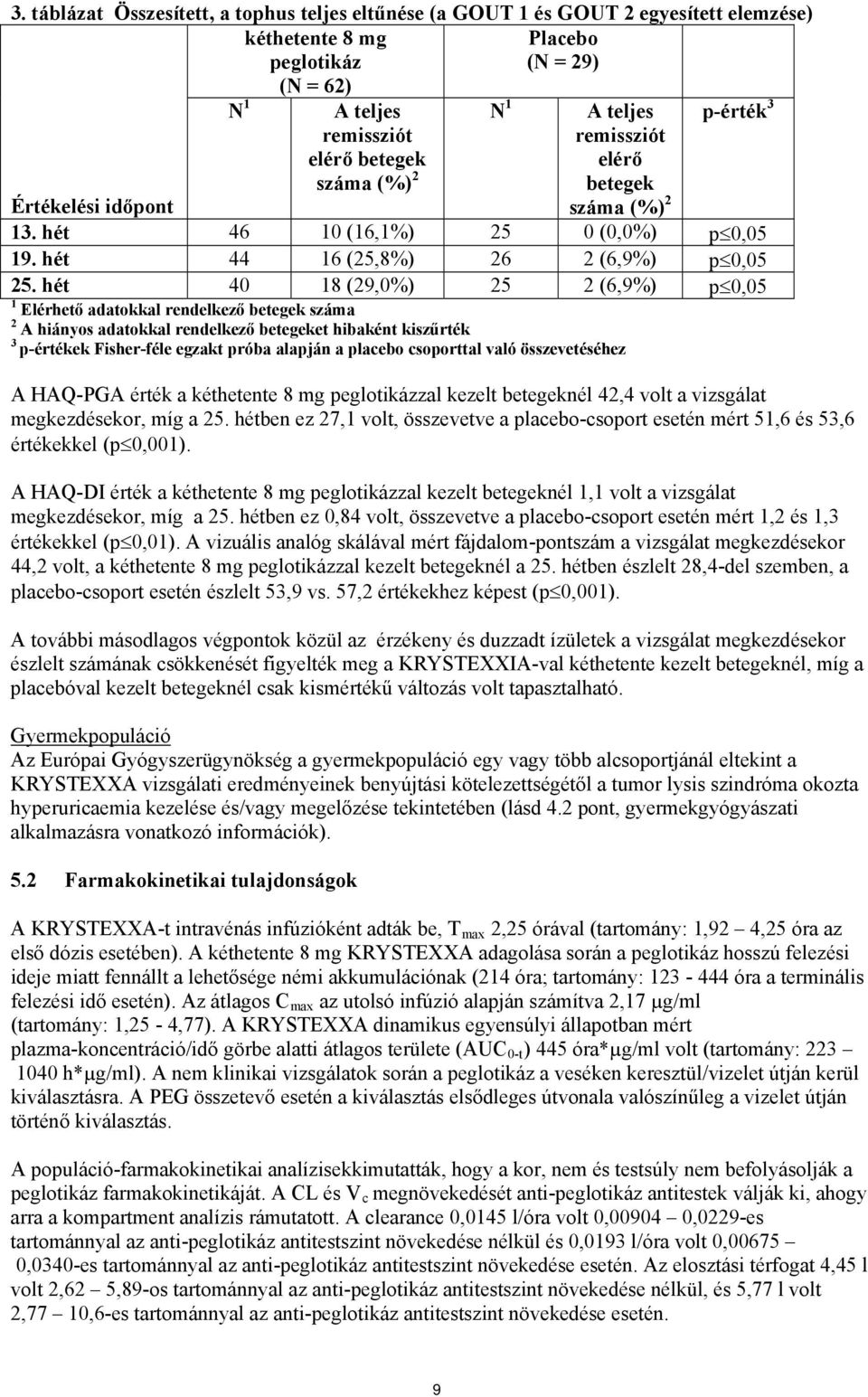 hét 40 18 (29,0%) 25 2 (6,9%) p 0,05 1 Elérhető adatokkal rendelkező betegek száma 2 A hiányos adatokkal rendelkező betegeket hibaként kiszűrték 3 p-értékek Fisher-féle egzakt próba alapján a placebo
