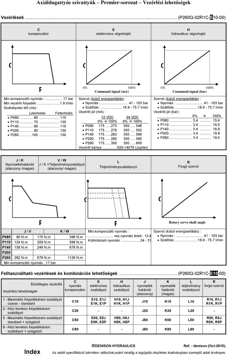 .. 150 0% 100% Command signal (ma) Szervó (külső energiaellátás) : Nyomás:... 41-103 bar Szállítás :... 18.9-75.7 l/min Vezérlő jel (ma) : 12 VDC 24 VDC 0% 100% 0% 100% P080 175... 273 350.