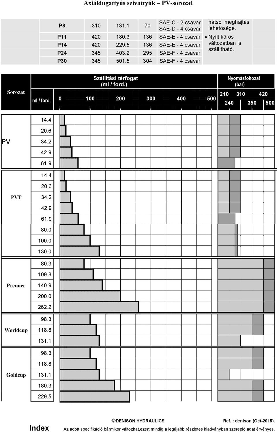 ) ml / ford. 0 100 200 300 400 500 Nyomásfokozat (bar) 210 310 420 240 350 500 PV PVT Premier Worldcup Goldcup 14.4 20.6 34.2 42.9 61.9 14.4 20.6 34.2 42.9 61.9 80.0 100.0 130.